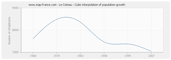 Le Coteau : Cubic interpolation of population growth